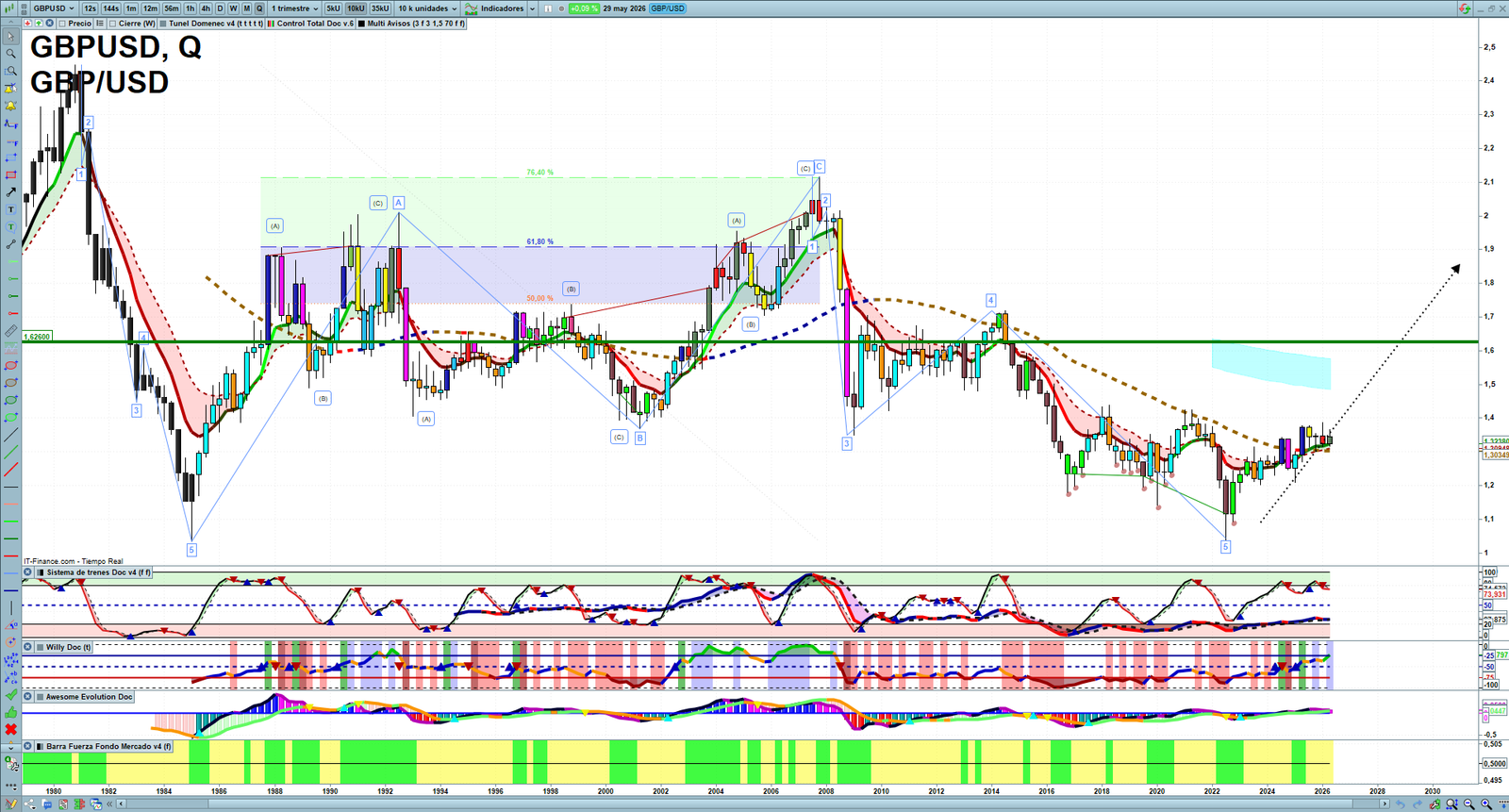 GBPUSD quarterly technical analysis chart showing forex market structure, Elliott Wave context and key reaction levels